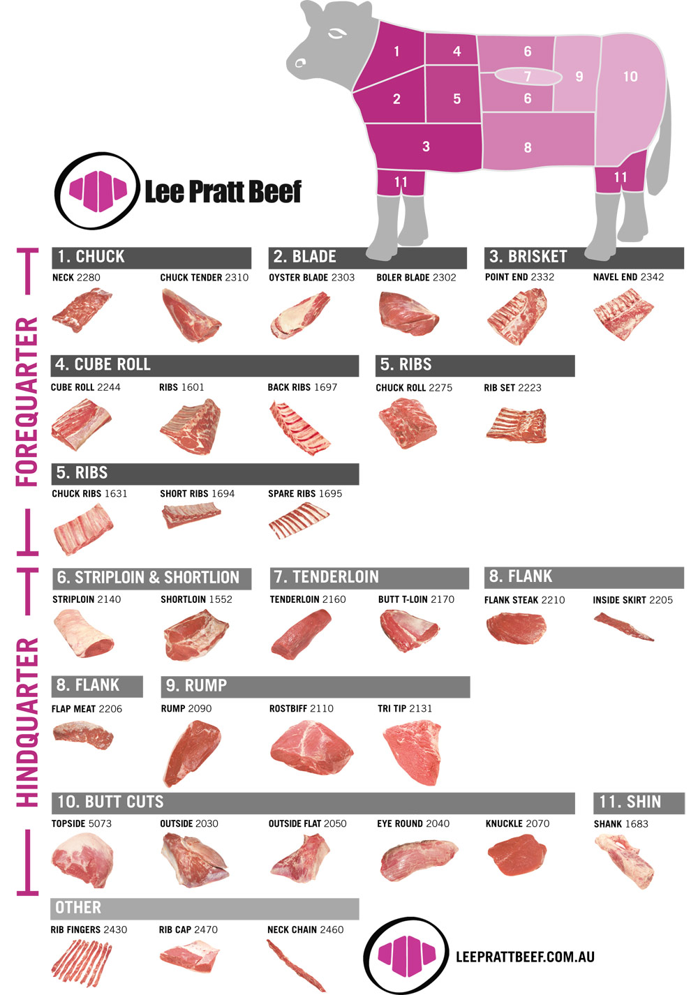 Lee Pratt Beef Australian beef cuts diagram